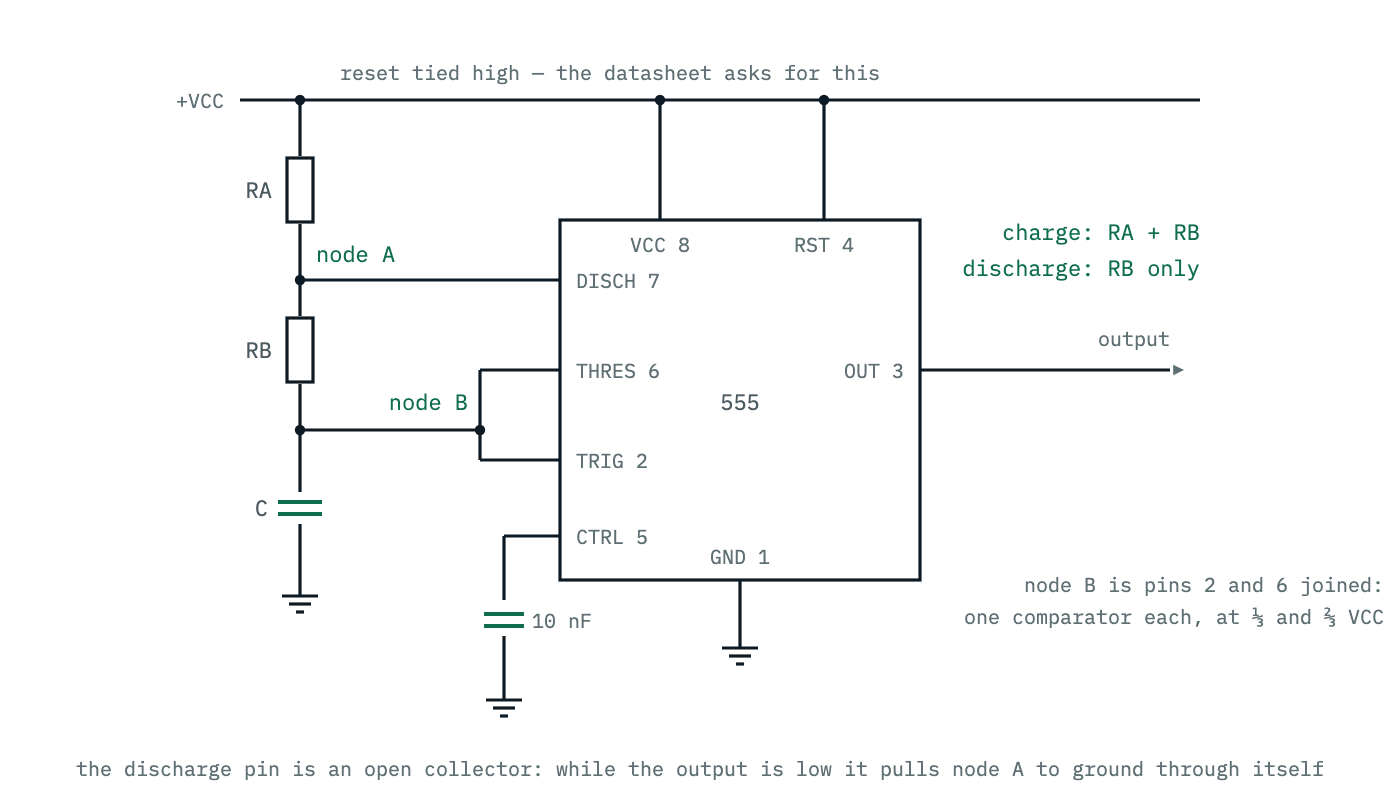 The classic 555 astable: RA from the supply to the discharge pin, RB from the discharge pin to the joined threshold and trigger pins, and the timing capacitor from that node to ground. The capacitor charges through RA and RB in series but discharges through RB alone.