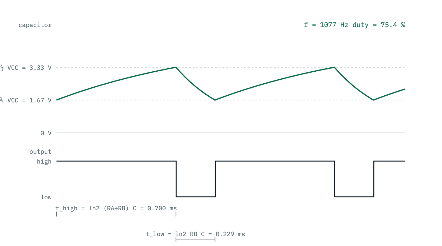 Capacitor voltage ramping exponentially between one third and two thirds of the supply, with the output square wave below it. The rising segments are longer than the falling ones, so the output high time exceeds the low time.