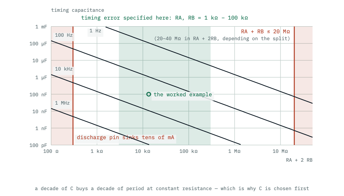 The region of capacitance and resistance that a 555 astable can actually use, bounded on one side by the discharge current rating and on the other by the twenty megohm resistance ceiling, with contours of constant frequency crossing it.