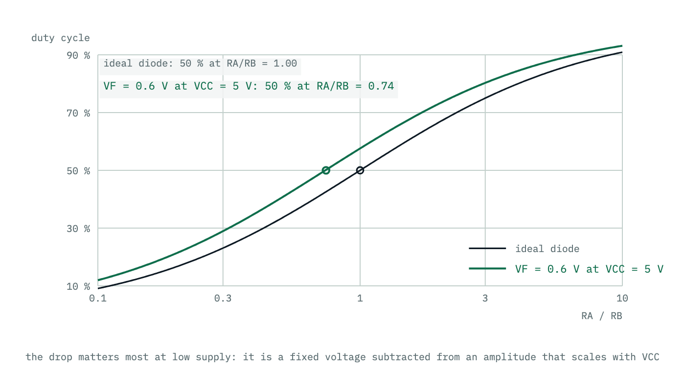 Duty cycle against the ratio of RA to RB for the diode variant, drawn once for an ideal diode and once with a 0.6 volt forward drop at a 5 volt supply. Both curves sweep through fifty per cent, but the real diode shifts the crossing to a different resistor ratio.