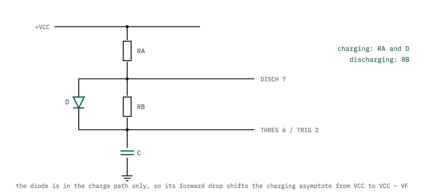 The astable with a diode across RB, anode at the discharge pin. Charge current now bypasses RB through the diode and flows through RA alone, while discharge current still flows through RB, so the two intervals become independent.