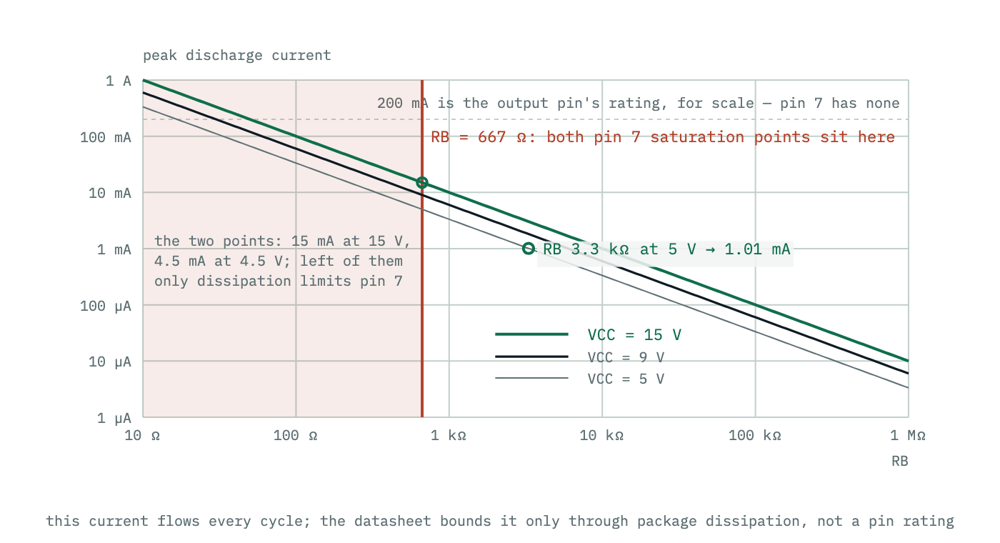 Peak discharge current against RB, drawn for three supply voltages, on log axes. A guide at RB of about 670 ohms marks the two currents at which the datasheet specifies the discharge pin saturation; left of it the pin is limited only by package dissipation, and the output pin two hundred milliamp rating is drawn for scale.