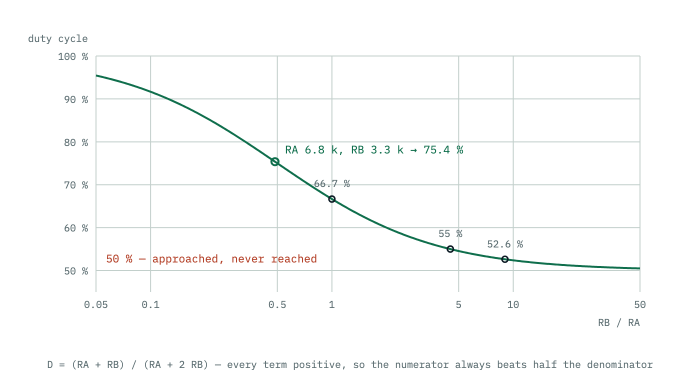 Duty cycle plotted against the ratio of RB to RA. The curve starts near 100 per cent for small RB and falls toward 50 per cent as RB grows, approaching it as an asymptote it never reaches.