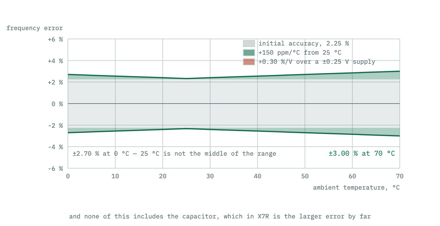A stacked frequency error budget across the commercial temperature range, showing the datasheet initial accuracy, the temperature drift term and the supply drift term as widening bands around the nominal frequency.