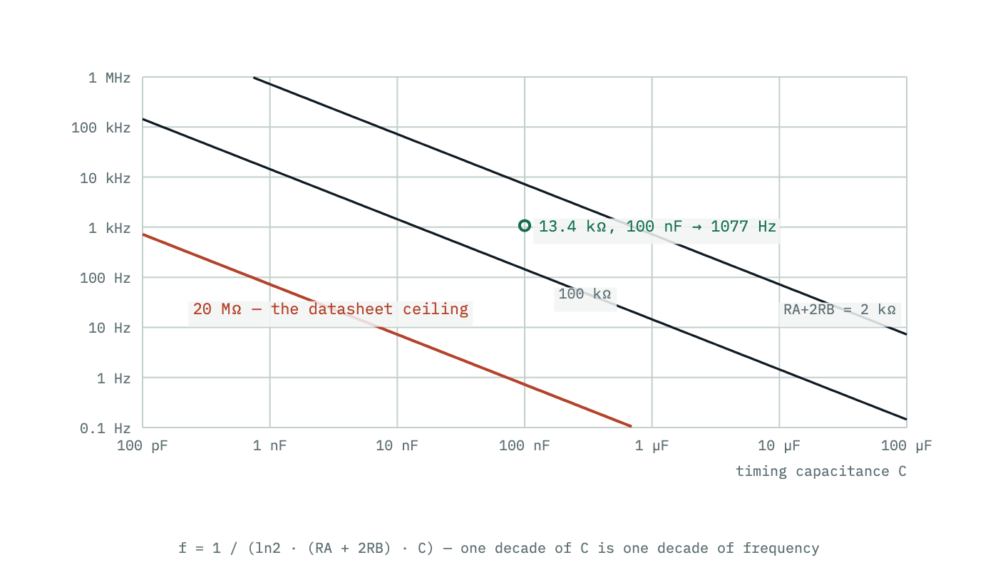 A log-log plot of oscillation frequency against timing capacitance, with one line for each of several resistance sums. Frequency falls as capacitance rises, and the usable band is bounded below by the smallest sensible resistance and above by the datasheet twenty megohm ceiling.