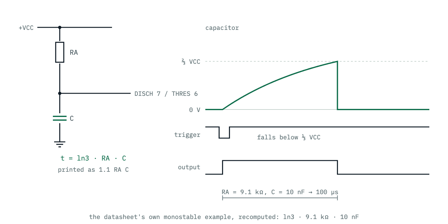 The monostable circuit beside its waveform: a trigger pulse falling below one third of the supply starts the output pulse, the capacitor charges from zero toward the supply, and the pulse ends when it reaches two thirds of the supply.