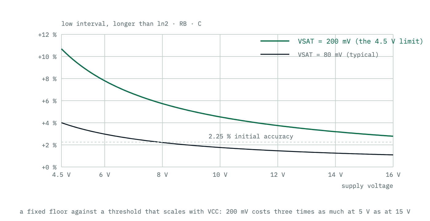 The lengthening of the low interval caused by the discharge pin never reaching zero volts, plotted against supply voltage. The error is nearly ten per cent at four and a half volts and falls to about three per cent at sixteen volts.