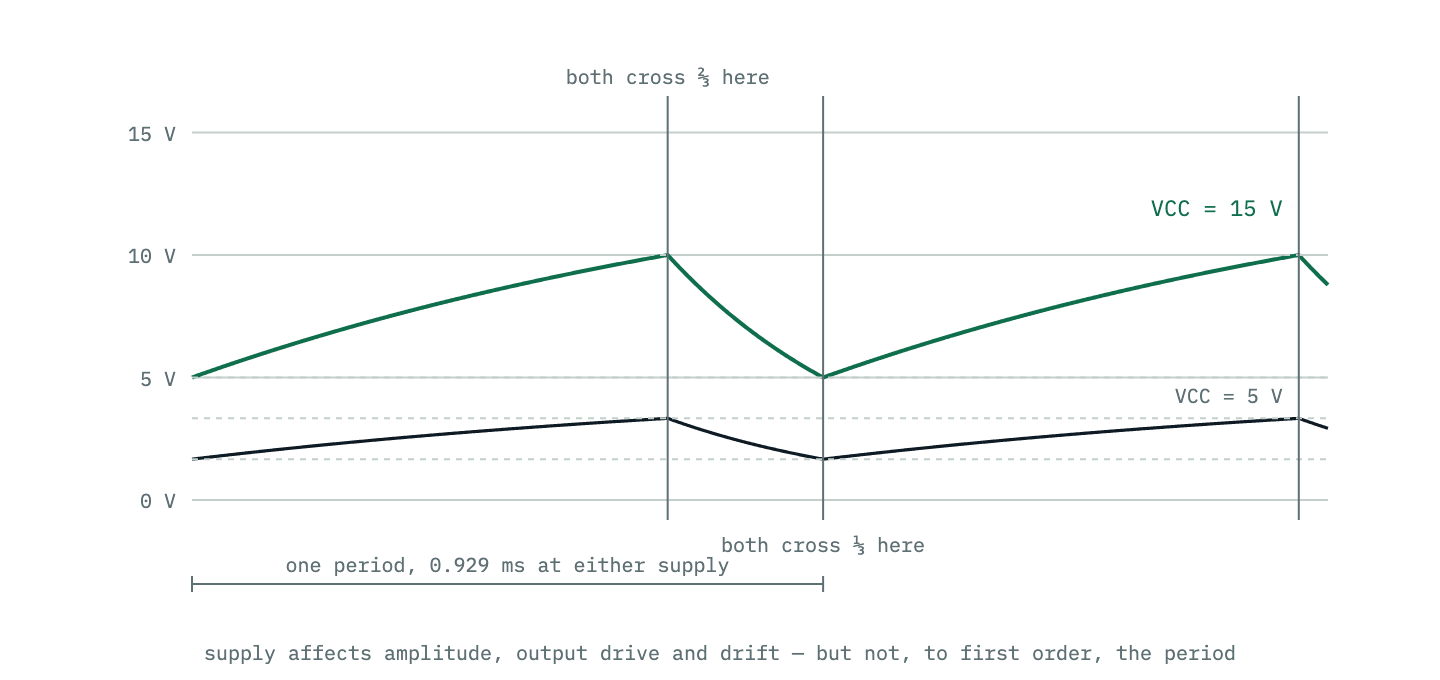 The same capacitor waveform drawn at 5 V and at 15 V. The absolute voltages triple but the thresholds move with them, so both traces cross their limits at exactly the same times and the two periods are identical.