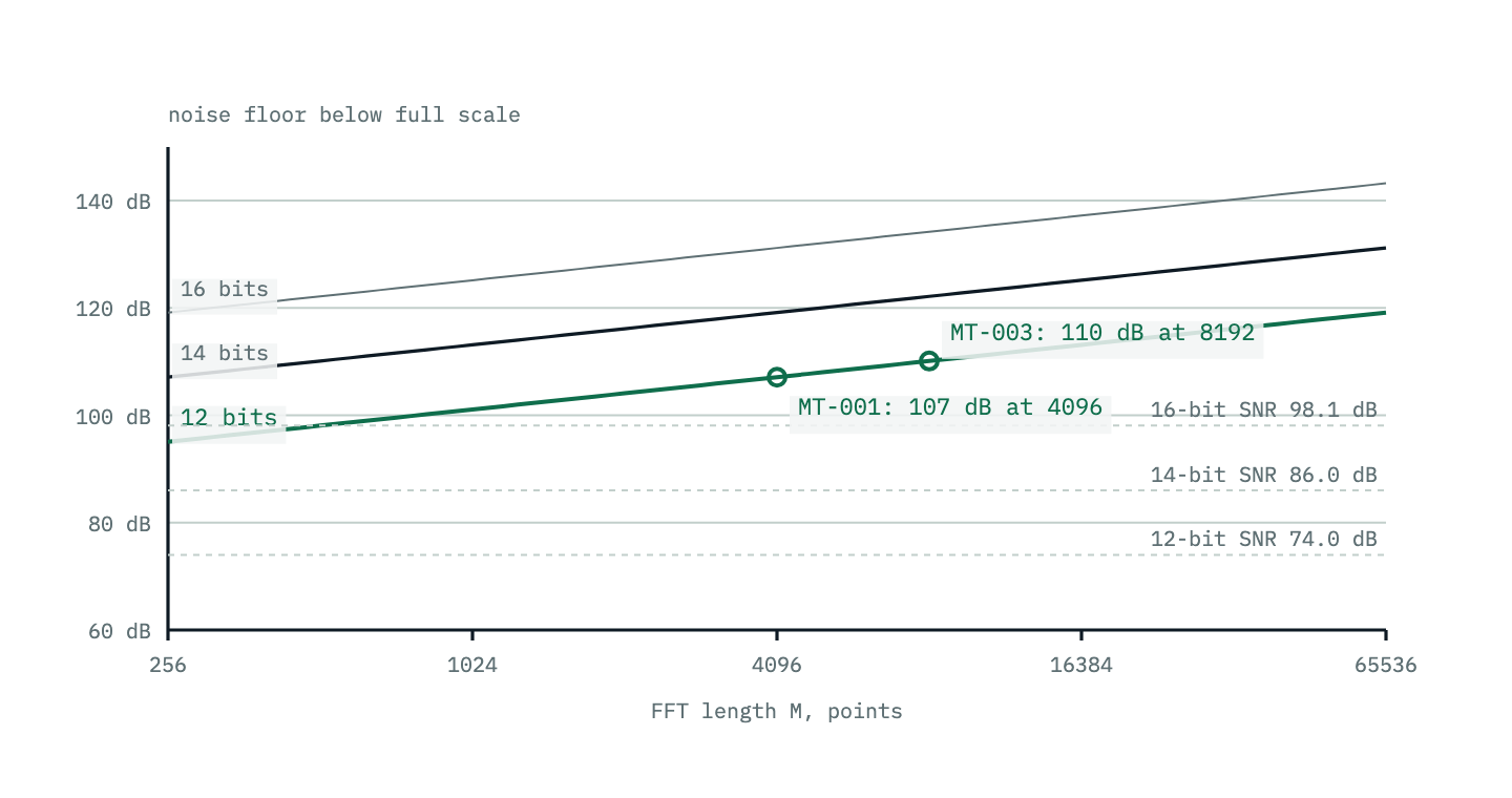 The FFT noise floor in decibels below full scale against FFT length from 256 to 65536 points, on a logarithmic axis, for 12-, 14- and 16-bit converters. Each is a straight line rising 3 decibels per doubling of length, starting from the converter's own SNR. The 12-bit line passes through 107 dB at 4096 points and 110 dB at 8192.