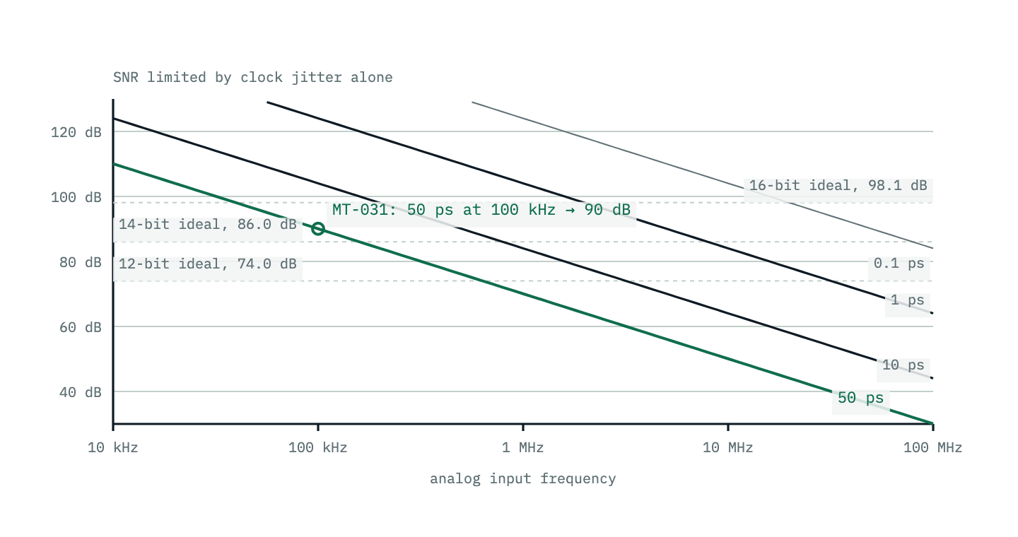 Jitter-limited SNR against analog input frequency from 10 kHz to 100 MHz on a logarithmic axis, for sampling-clock jitter of 0.1, 1, 10 and 50 picoseconds rms. Each is a straight line falling 20 decibels per decade. Horizontal dashed lines mark the ideal SNR of 12-, 14- and 16-bit converters; where a jitter line crosses below one, the clock rather than the converter sets the floor. The 50 ps line passes through 90 dB at 100 kHz.