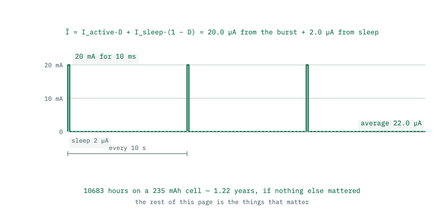 A current waveform that sits at a few microamps and rises to twenty milliamps for a short burst every ten seconds, with the time-weighted average drawn across it as a horizontal line barely above the sleep level.