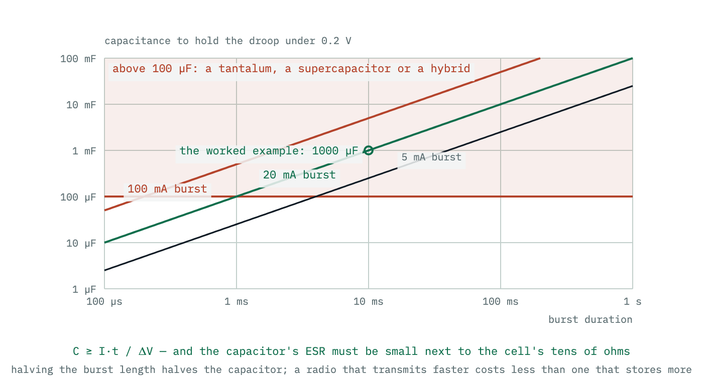 The capacitance needed to hold a supply droop within a limit during a current burst, plotted against burst duration for several currents. Millisecond bursts need hundreds of microfarads and ten-millisecond bursts need millifarads.