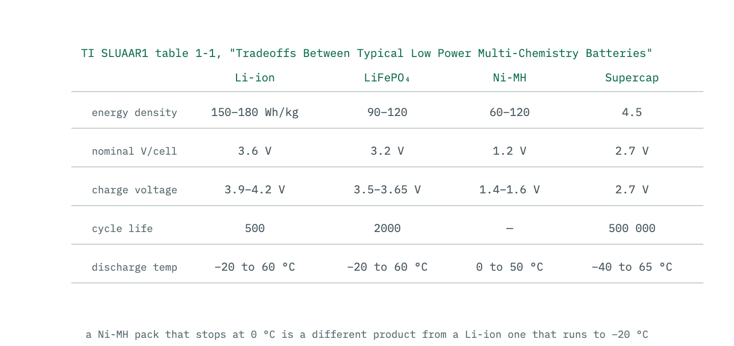 A comparison table of four cell technologies giving energy density, nominal voltage per cell, cycle life and discharge temperature range, from the application note that publishes it.
