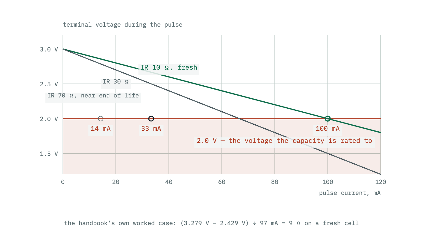 Terminal voltage during a current pulse plotted against pulse current, for several values of internal resistance. With a fresh cell the voltage stays above the cutoff to a hundred milliamps; with an aged cell it crosses the cutoff below twenty.