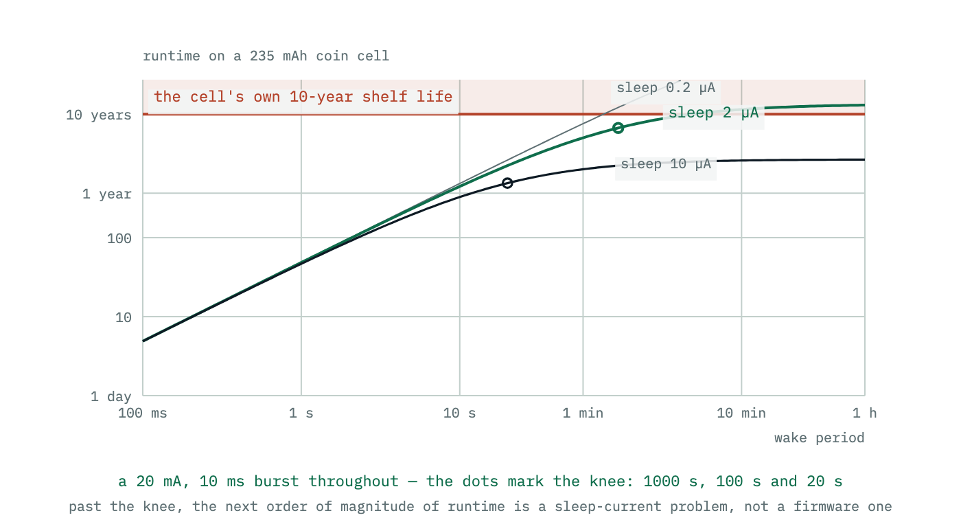 Runtime plotted against wake period on log axes, for several sleep currents. At short periods the curves converge because the active burst dominates; at long periods each flattens onto a ceiling set by its own sleep current.