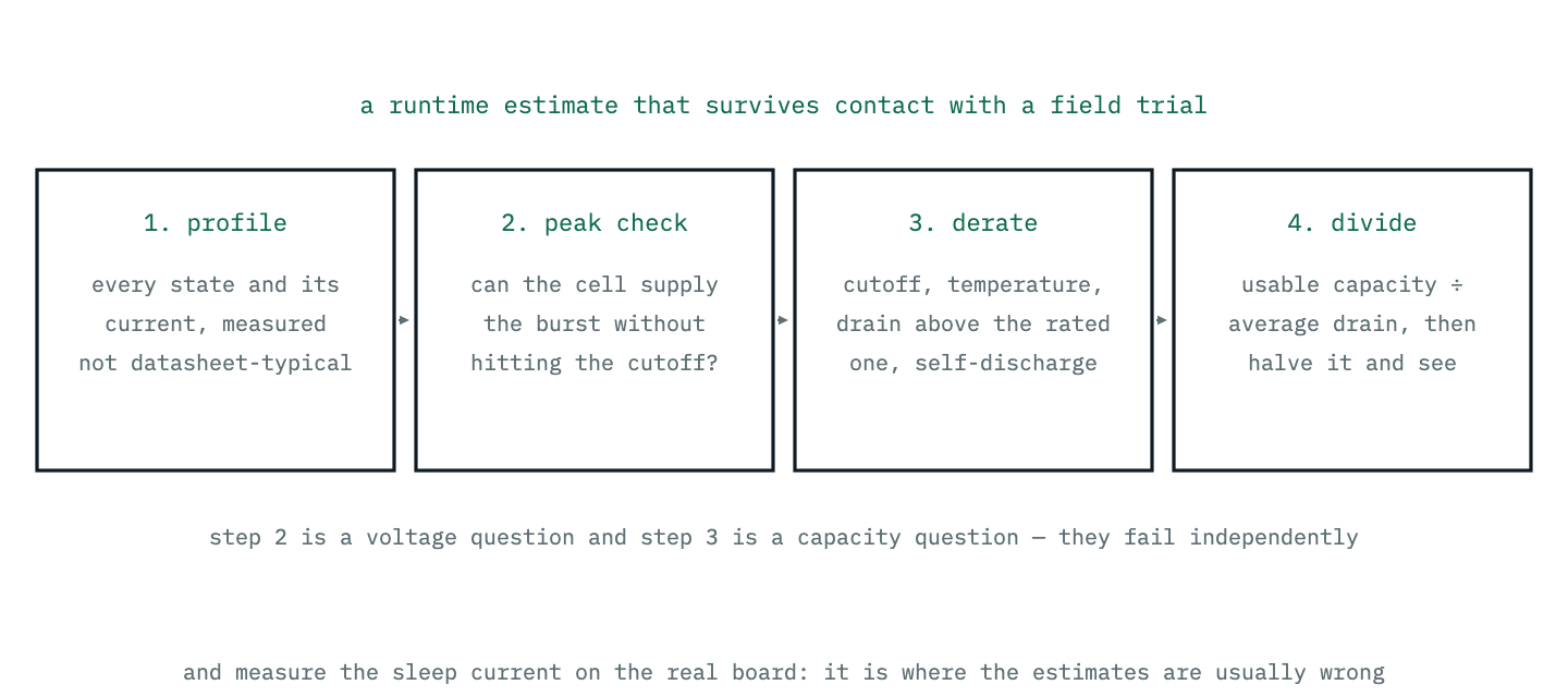 Four steps for a runtime estimate: build the current profile, check the peak against the cell, derate the capacity for the real conditions, then divide. Each box names what makes it go wrong.