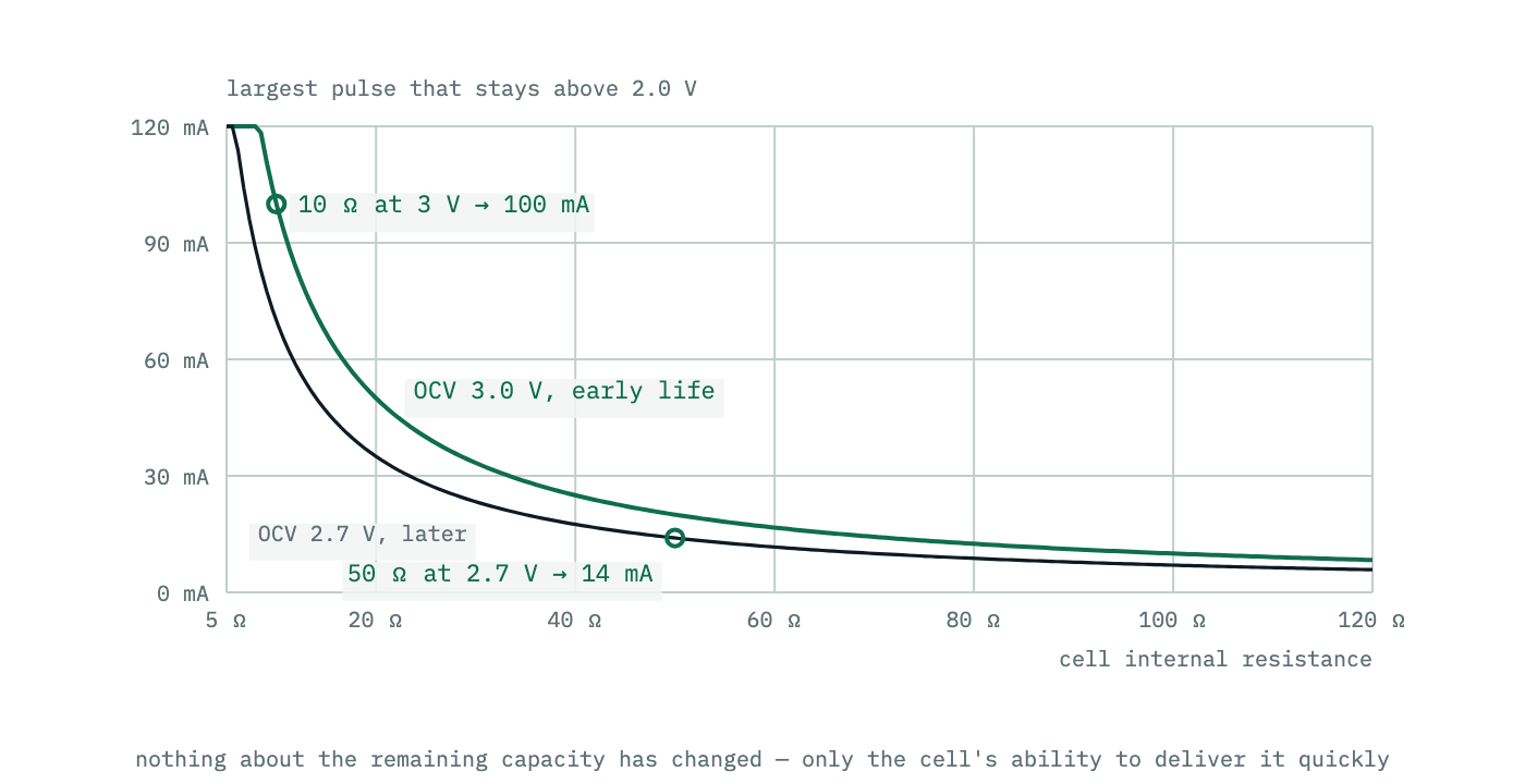 The largest pulse current a coin cell can supply while staying above the cutoff, plotted against its internal resistance, for two open-circuit voltages. The ceiling falls hyperbolically as resistance rises.