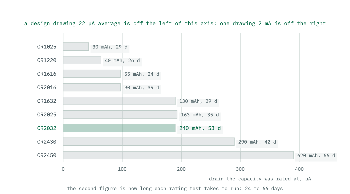 The published capacity of each coin cell in a range plotted against the drain current its rating was measured at, showing that every rating uses a current of tens to hundreds of microamps and that the resulting test lasts between about three and ten weeks.