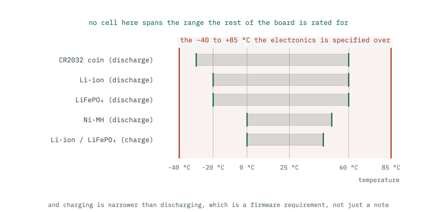 Operating temperature ranges drawn as horizontal bars for several cell technologies, against a marked industrial range. Several chemistries do not span it.