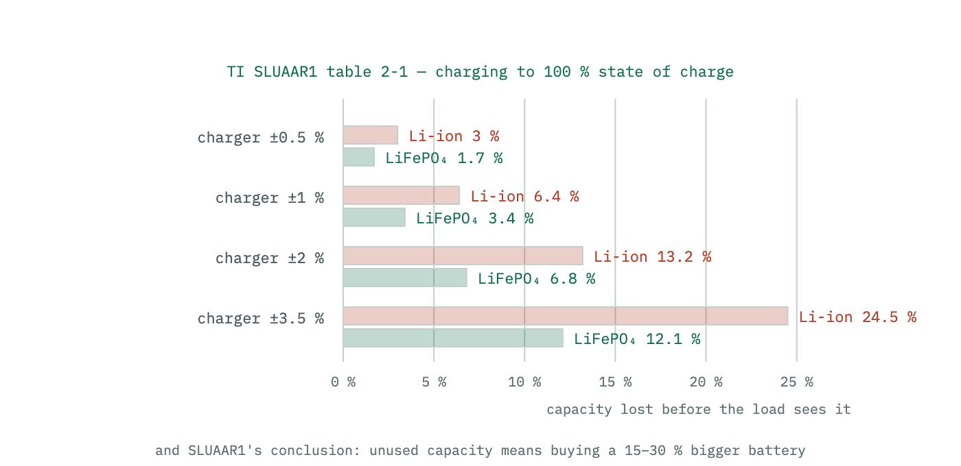 Bars showing the capacity lost to charge-voltage inaccuracy for lithium ion and lithium iron phosphate cells at four charger accuracies, from half a per cent to three and a half. The losses grow steeply with inaccuracy.