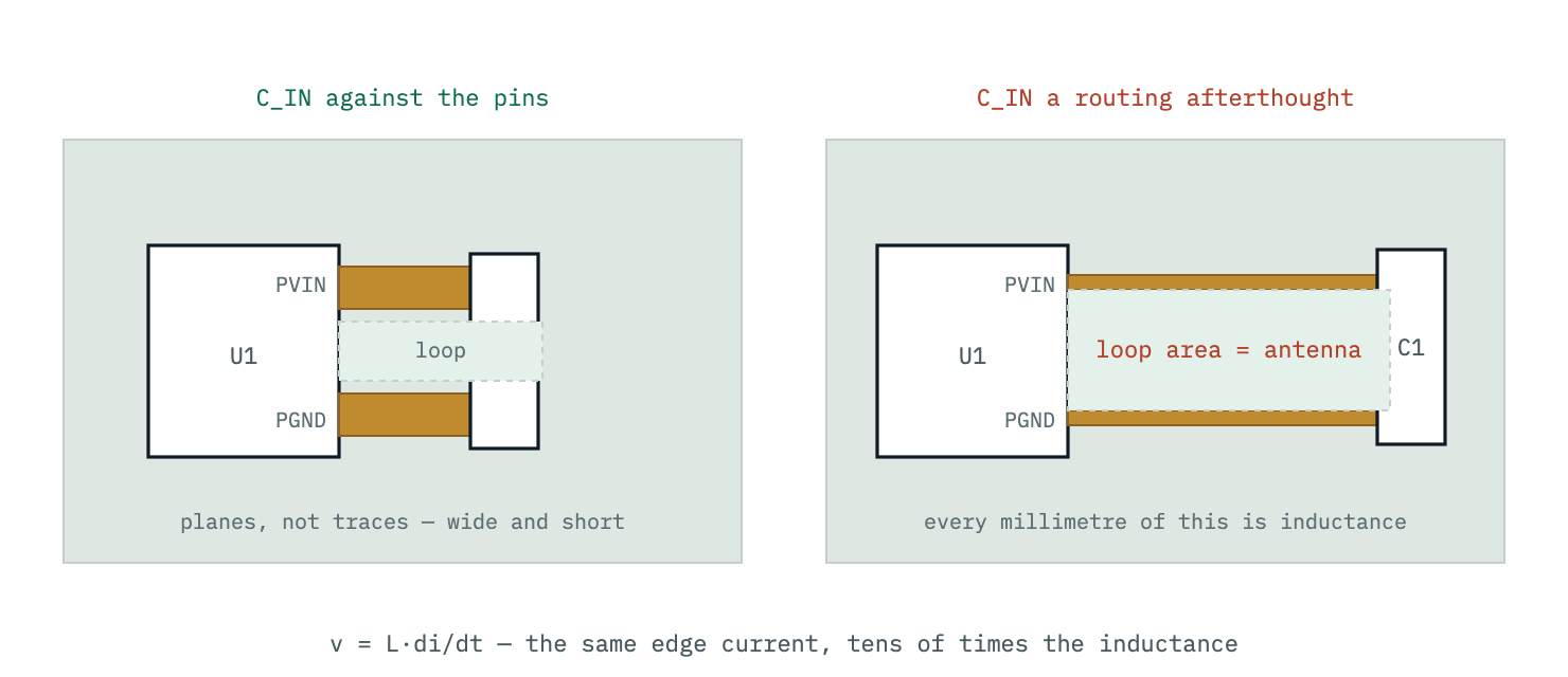 Two placements of the input capacitor. Placed against the PVIN and PGND pins with wide short planes, the hot loop encloses almost no area. Placed a trace-length away, the same capacitor closes the same loop around a large area of board, which multiplies the parasitic inductance and the radiated field.