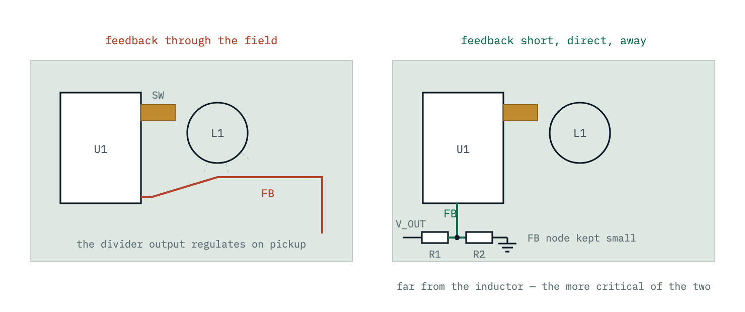 Two routes for the feedback trace. Run beside the inductor and the switch-node pour, it picks up the switching field and the converter regulates on noise. Run short and direct on the quiet side of the board, away from the inductor, the divider reports the real output voltage.