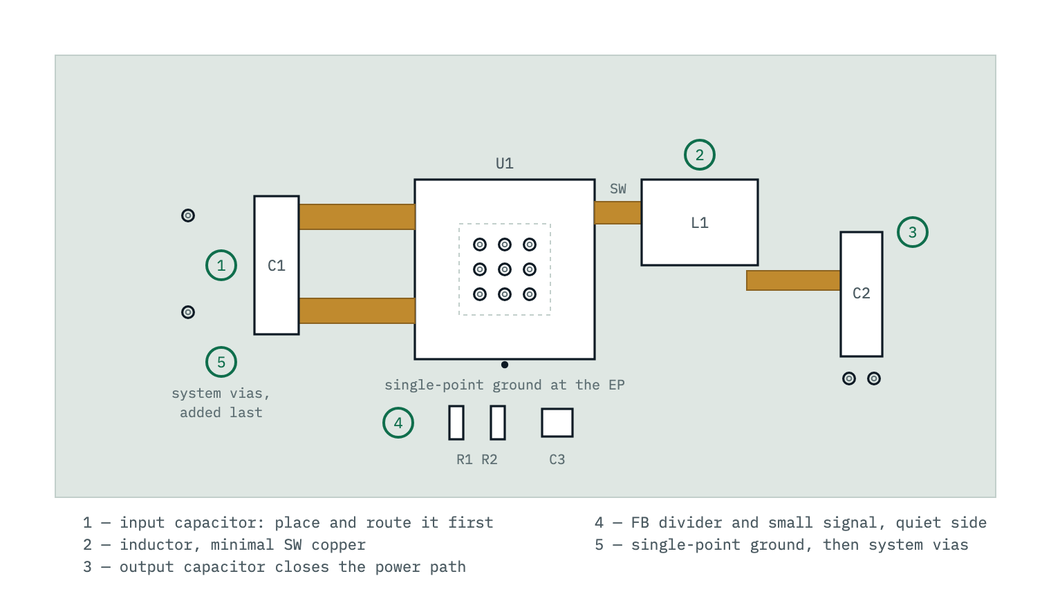The five placement steps annotated on one finished layout: first the input capacitor against the IC, second the inductor with a minimal SW pour, third the output capacitor closing the power path, fourth the feedback divider and small-signal parts on the quiet side, and fifth the vias and the single-point ground that connect the block to the system.