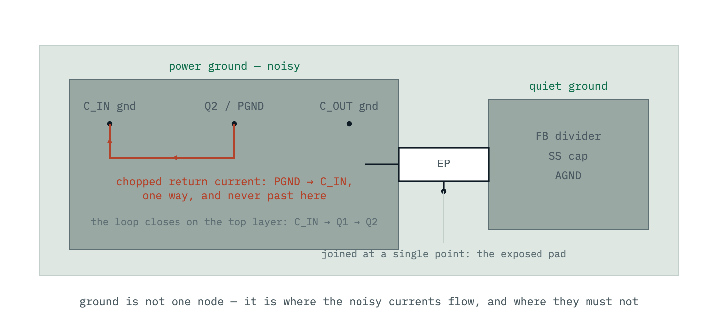 The grounding scheme: a power ground carrying the input capacitor, low-side FET and output capacitor returns, and a separate quiet ground for the feedback divider and soft-start parts, joined to each other at exactly one point — the exposed pad under the IC. The chopped return current runs one way through the power ground, from the PGND terminal to the input capacitor, and never reaches the quiet ground.