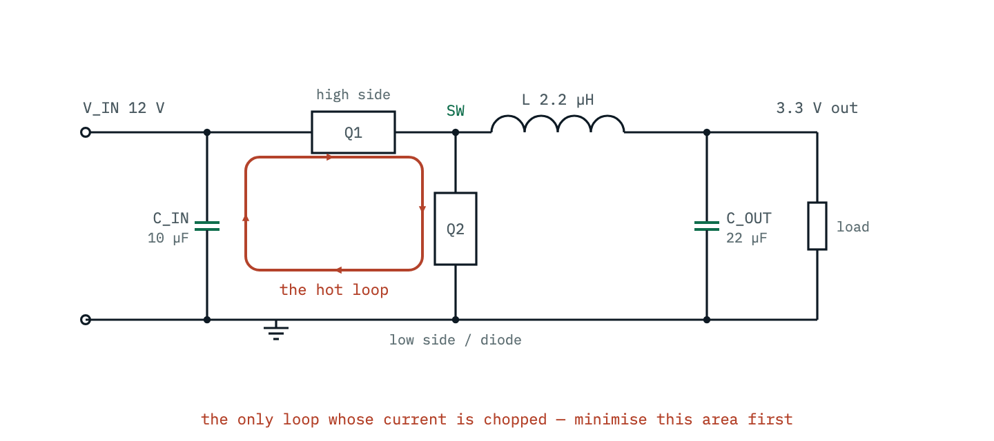 The difference between the two switch-state loops: a small loop from the input capacitor through the high-side FET, down the low-side FET and back along ground. Only this loop sees the full load current switched on and off every cycle, so its area sets the di/dt spikes and the radiated EMI.