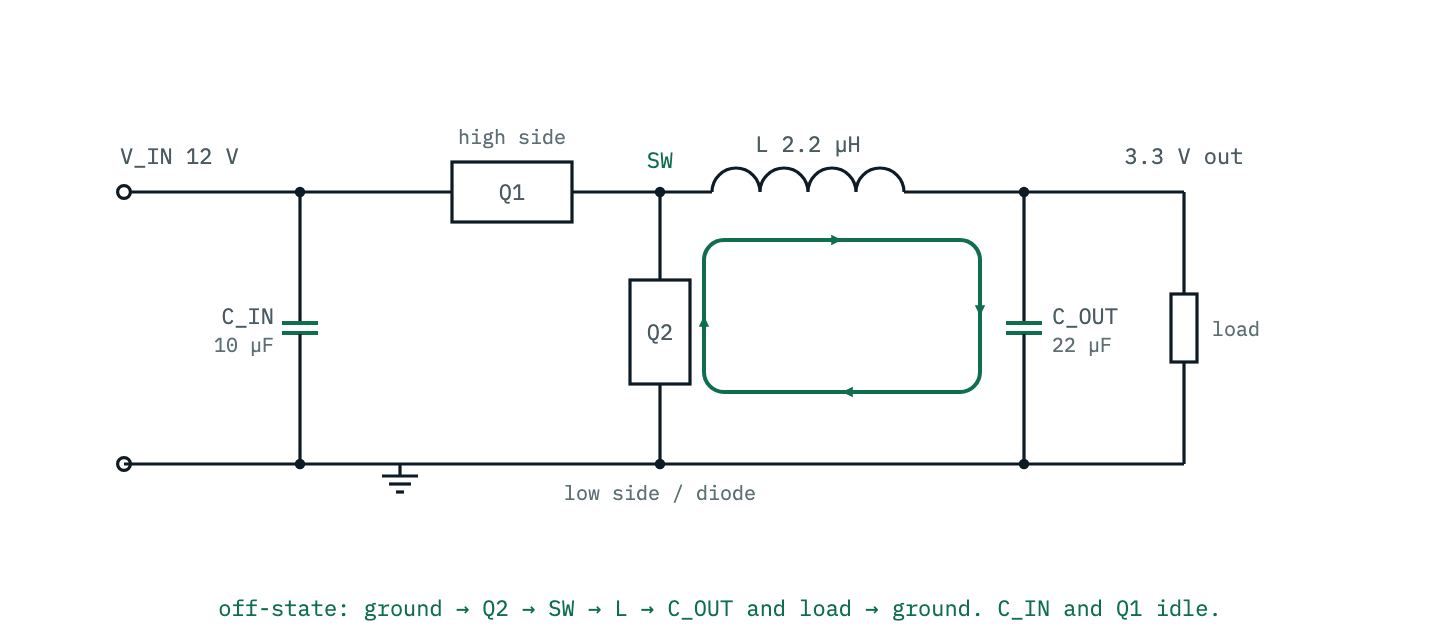 The off-state current loop of a buck converter: the inductor keeps its current flowing, pulled up from ground through the low-side FET to the SW node, through the inductor to the output capacitor and load, and back along ground. The input capacitor and high-side FET carry nothing.