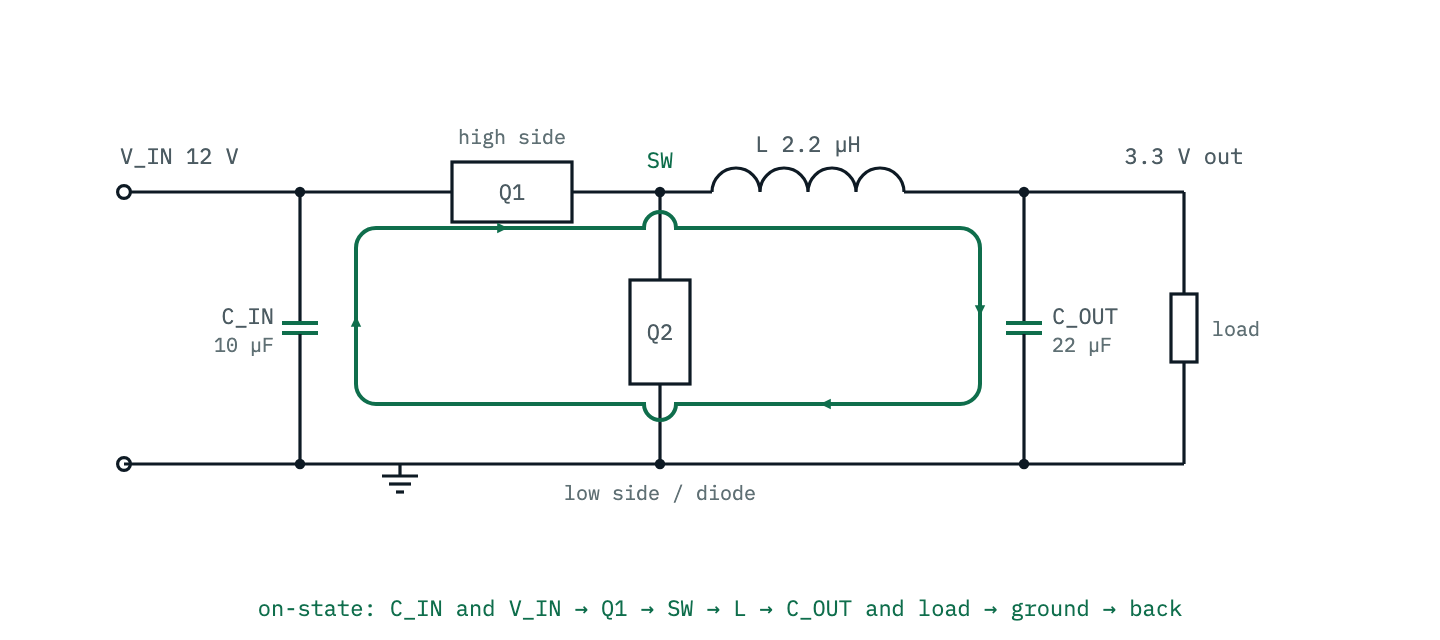 The on-state current loop of a buck converter: current flows from the input capacitor through the high-side FET, the SW node and the inductor into the output capacitor and load, returning along ground. The loop encloses the whole power stage.