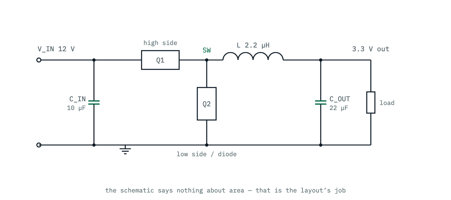 A synchronous buck power stage: 12 V input, input capacitor, high-side FET to the SW node, low-side FET from SW to ground, then the 2.2 µH inductor into the 22 µF output capacitor and the load. Every layout decision in the article is about which of these branches carry switched current.