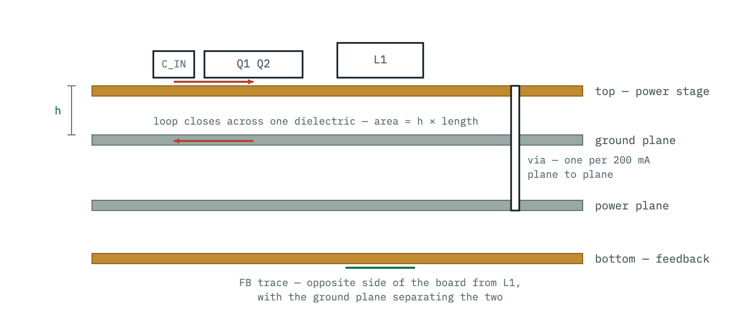 A four-layer cross-section: power components and the hot loop on top, an unbroken ground plane directly beneath so the return current closes the loop across only the thin dielectric, a power plane below that, and the feedback routed on the bottom, separated from the inductor above by the ground plane.