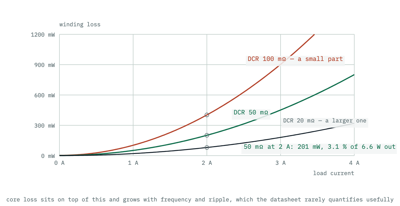 Winding loss plotted against load current for three values of DC resistance, with the converter output power drawn alongside so the loss can be read as a percentage.
