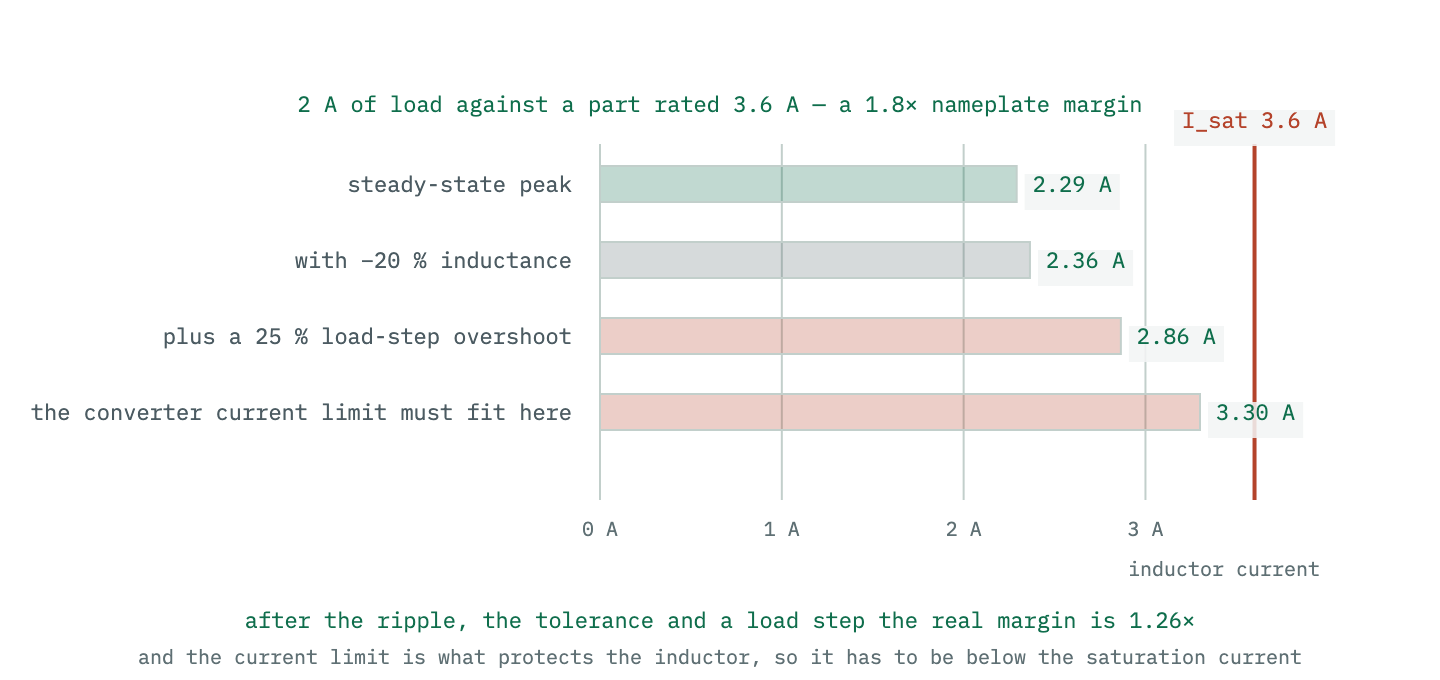 A bar showing how the saturation margin of an inductor is consumed in turn by the ripple, the inductance tolerance, the transient overshoot and the converter current limit, leaving little of the nameplate rating.
