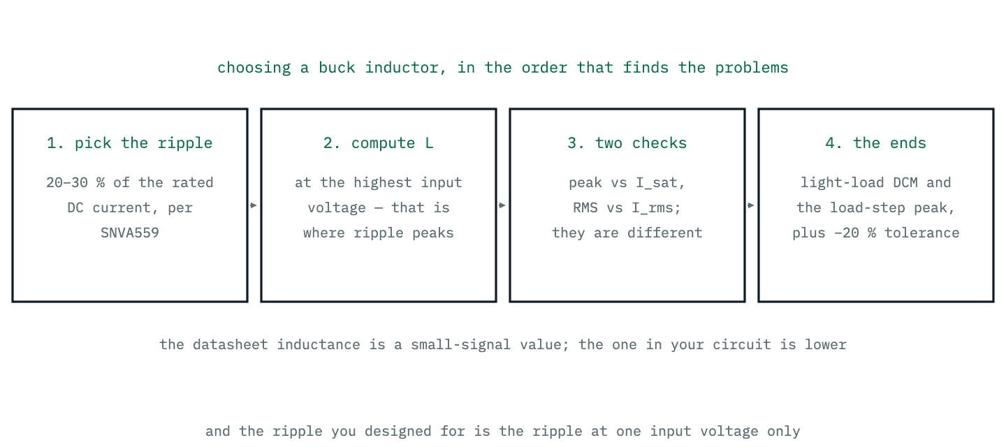 A four-step selection sequence: choose the ripple, compute the inductance at the worst-case input, check the peak against saturation and the RMS against heating, then check the light-load and transient ends.