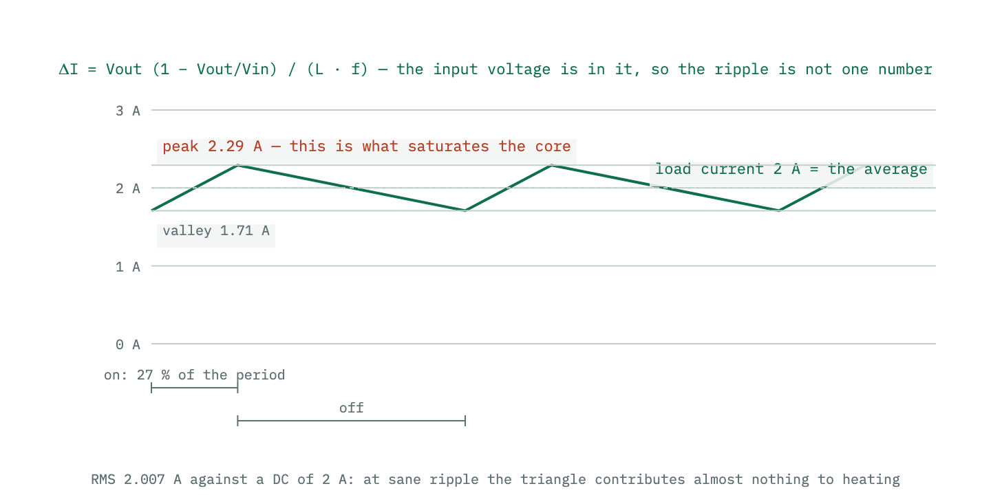 Inductor current drawn as a triangle wave riding on the DC load current, rising while the switch is on and falling while it is off, with the peak, valley and RMS values marked.