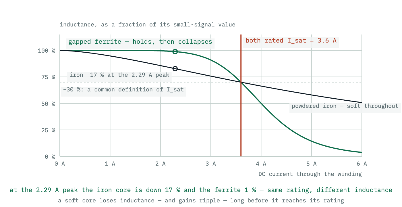 Inductance plotted against current for two core types: a ferrite part that holds its value and then collapses abruptly, and a powdered-iron part that rolls off gradually from low current. A dashed line marks the thirty per cent drop at which saturation current is usually specified.