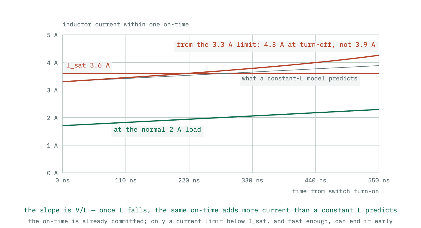 Inductor current during a single on-time, drawn once for constant inductance as a straight ramp and once for a core that saturates, where the ramp curves upward and the current at turn-off is higher than the straight ramp predicts.