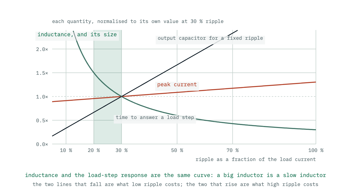 Four quantities plotted against ripple ratio on normalised axes: peak current and output capacitor requirement rise with ripple, while inductance and the transient response time fall. The curves cross in the twenty to forty per cent region.