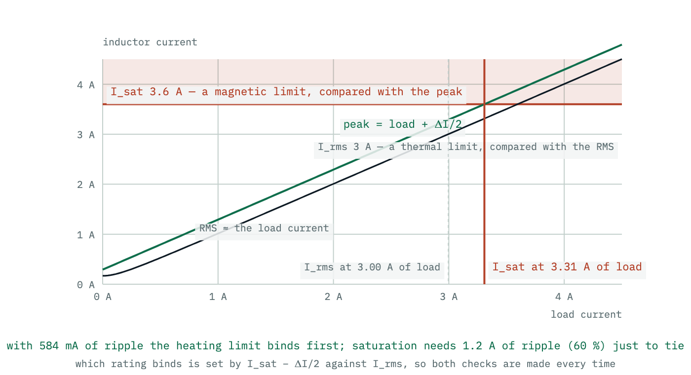 Peak and RMS inductor current plotted against load current, against the two separate datasheet ceilings: a saturation current that the peak must stay under and a heating current that the RMS must stay under. The two ceilings are reached at different loads; with 3.6 A saturation, 3.0 A heating and 584 mA of ripple the RMS reaches the heating rating at 3.0 A of load, before the peak reaches saturation at 3.31 A.