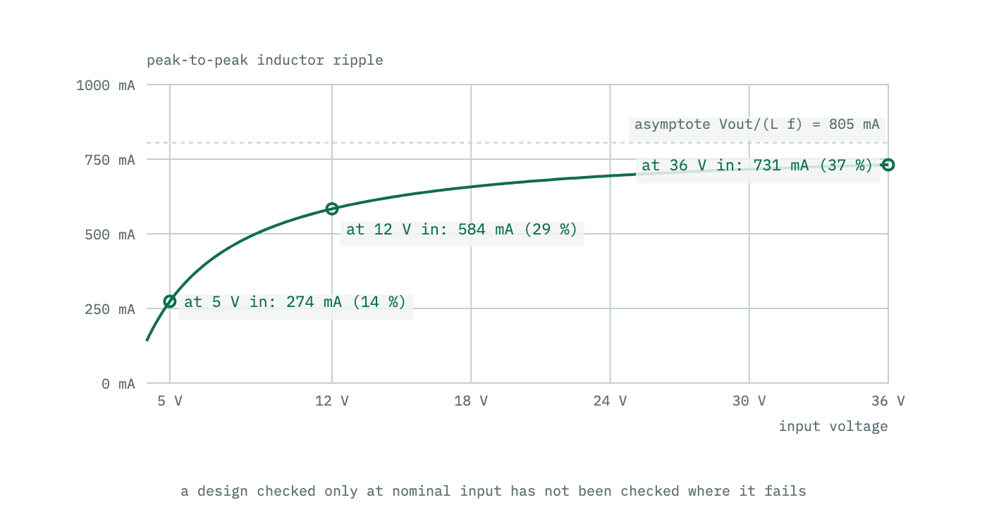 Inductor ripple current plotted against input voltage for a fixed output, rising steadily and flattening towards an asymptote. The worst case is at the highest input voltage, not in the middle of the range.