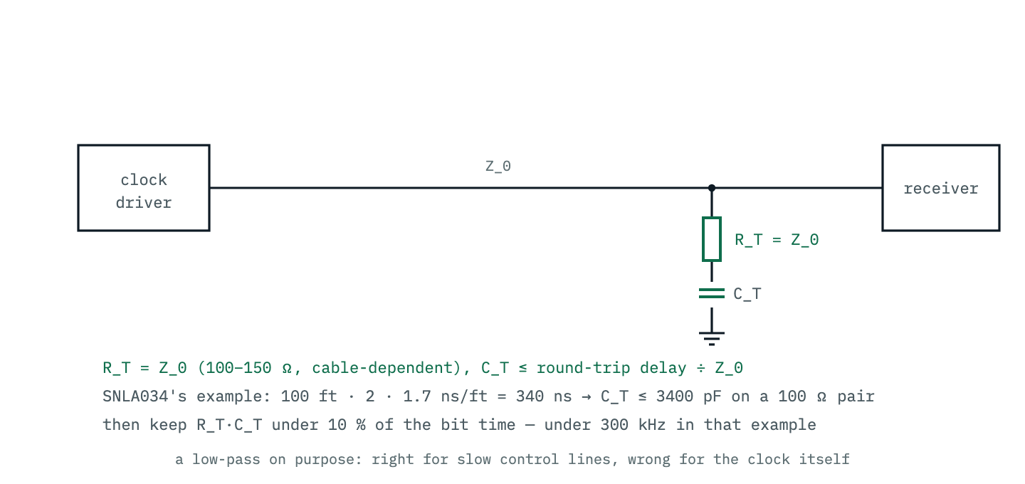 AC termination: the parallel resistor at the far end with a capacitor in series to ground, so the network matches the line during edges but blocks DC in the steady state. The capacitor is sized from the round-trip delay of the line divided by its impedance.