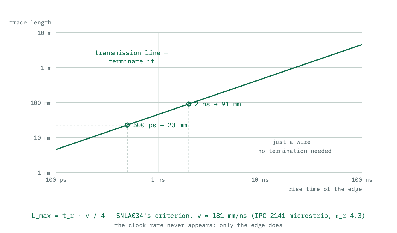 A log-log plot of maximum unterminated length against rise time. The boundary line L = rise time times velocity over four separates the region where a trace behaves as a plain wire from the region where it is a transmission line that needs termination.