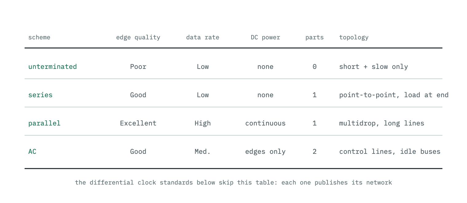 A comparison of the four single-ended schemes: unterminated is poor quality at low rates but free; series is good quality with no DC power but point-to-point only; parallel is excellent at high rates but draws continuous current; AC termination trades data rate for zero standing current.