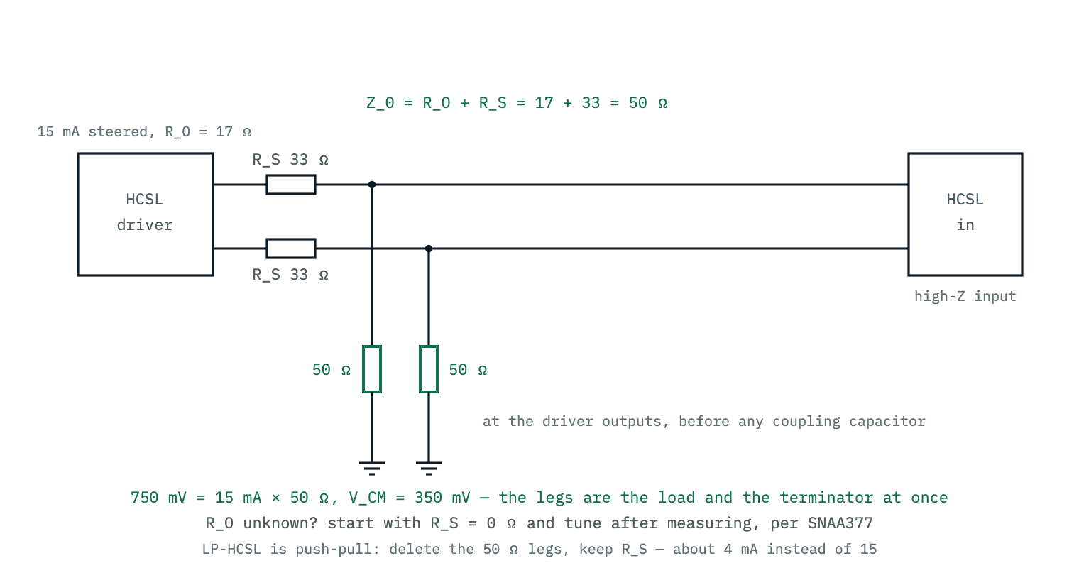 HCSL termination: an optional 33 ohm series resistor at each driver pin, then a 50 ohm resistor to ground on each leg at the driver end, with the receiver input left high impedance. The 15 milliamp current-steering output develops a 750 millivolt swing across those 50 ohm resistors, with a 350 millivolt common mode.