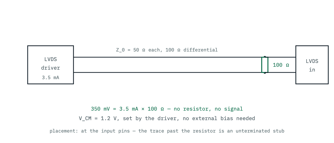 LVDS termination: a single 100 ohm resistor across the pair at the receiver input pins. The 3.5 milliamp current-mode driver develops its 350 millivolt swing across that resistor, so without it there is no signal at all.