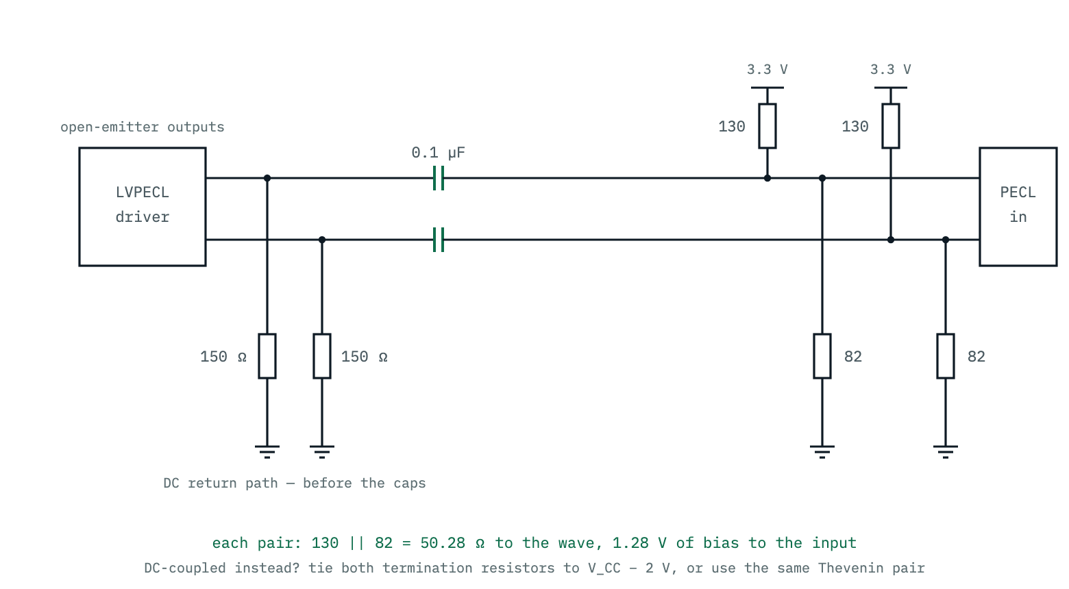 AC-coupled LVPECL termination: 150 ohm pull-down resistors at the driver give the open-emitter outputs their DC return path, series capacitors strip the DC level, and a 130 and 82 ohm Thevenin pair per leg at the receiver rebuilds a 1.3 volt bias behind a 50 ohm match.