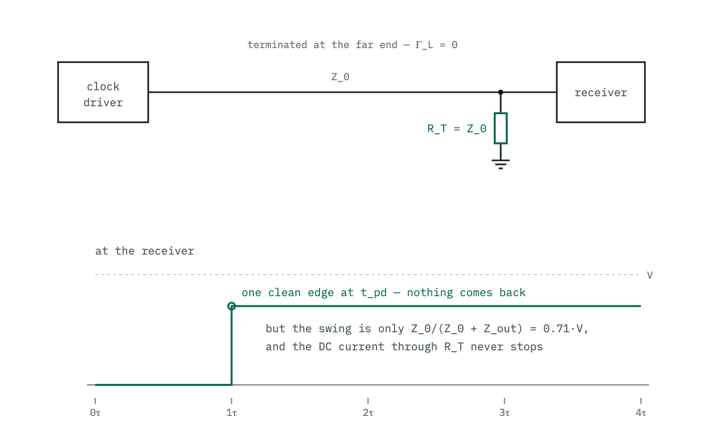 Parallel termination: a resistor equal to the line impedance at the far end absorbs the wave, so the receiver gets one clean edge at the line delay. The computed waveform settles immediately, but at a reduced amplitude set by the divider between driver impedance and the terminator.