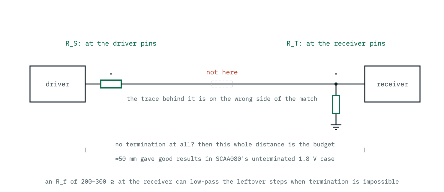 Where termination resistors physically belong: the series resistor directly at the driver pins, the parallel network directly at the receiver pins, and — when a line is left unterminated — the whole run kept short, because every millimetre of trace on the wrong side of a resistor is unmatched.